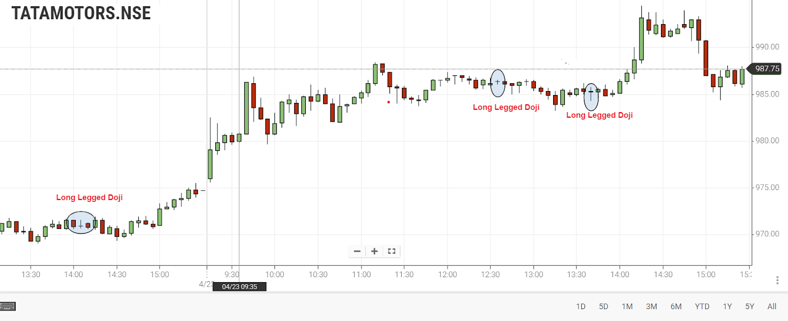 Doji Pattern chart